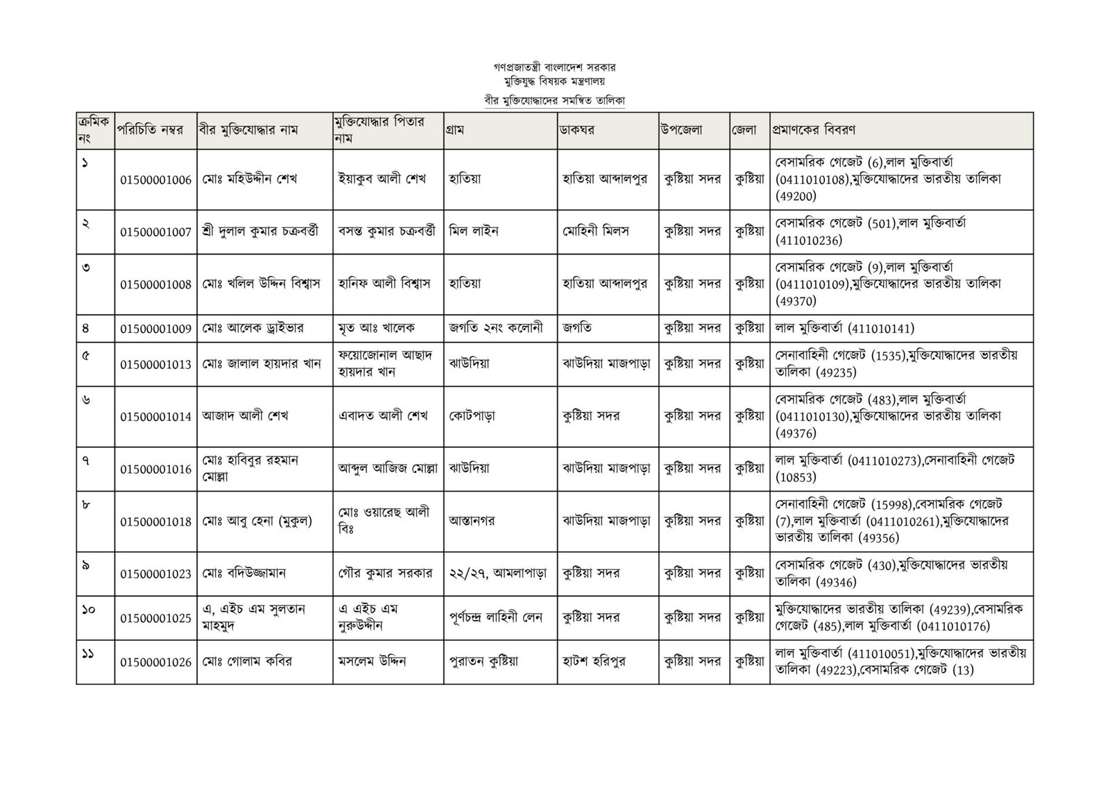 কুষ্টিয়া জেলার মুক্তিযোদ্ধাদের তালিকা-01