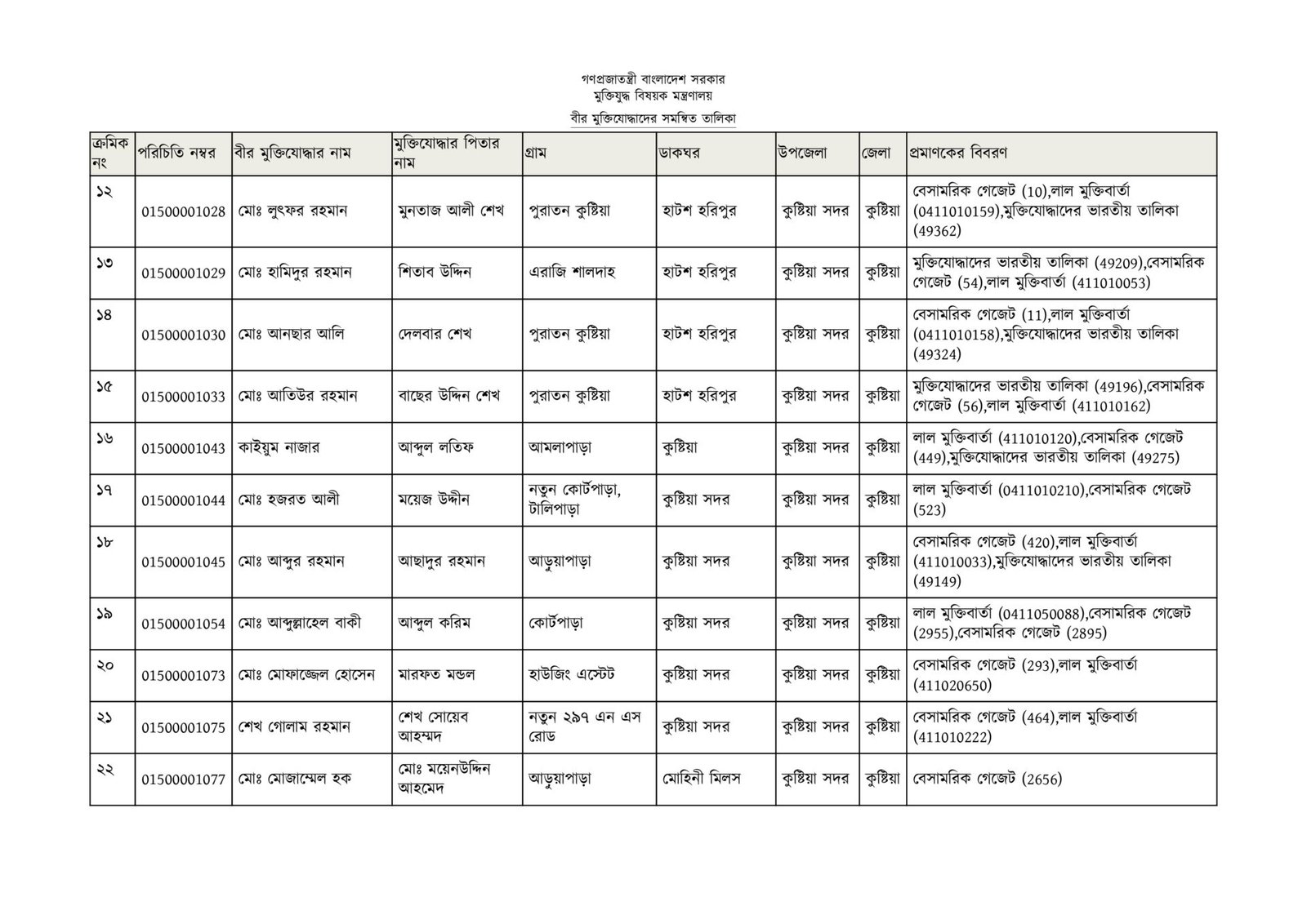 কুষ্টিয়া জেলার মুক্তিযোদ্ধাদের তালিকা-02