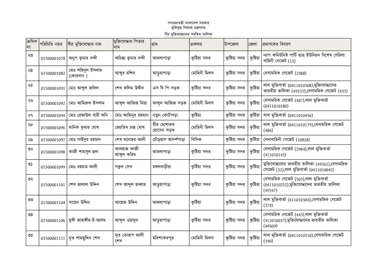 কুষ্টিয়া জেলার মুক্তিযোদ্ধাদের তালিকা-03