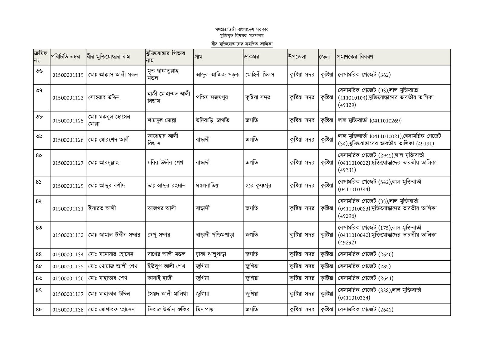 কুষ্টিয়া জেলার মুক্তিযোদ্ধাদের তালিকা-04