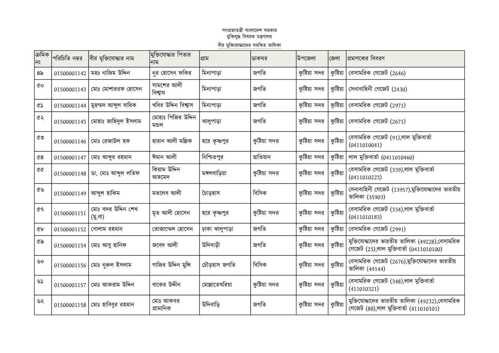 কুষ্টিয়া জেলার মুক্তিযোদ্ধাদের তালিকা-05