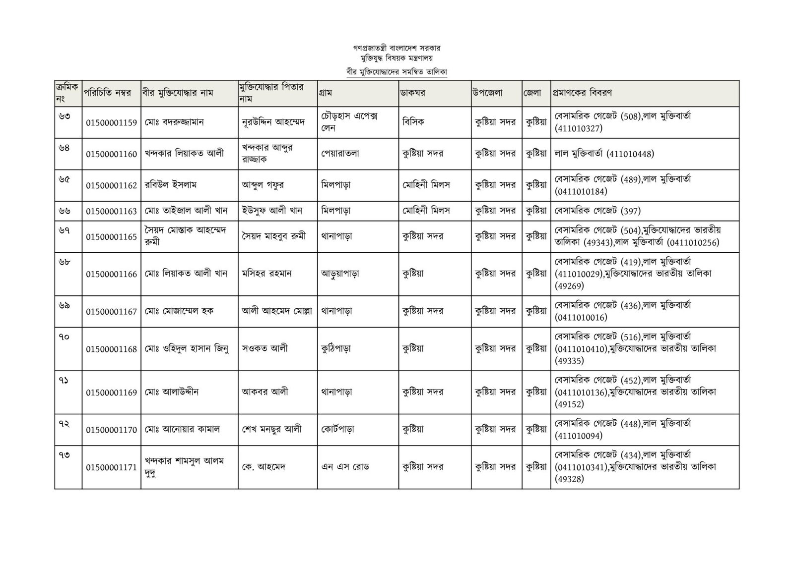 কুষ্টিয়া জেলার মুক্তিযোদ্ধাদের তালিকা-06