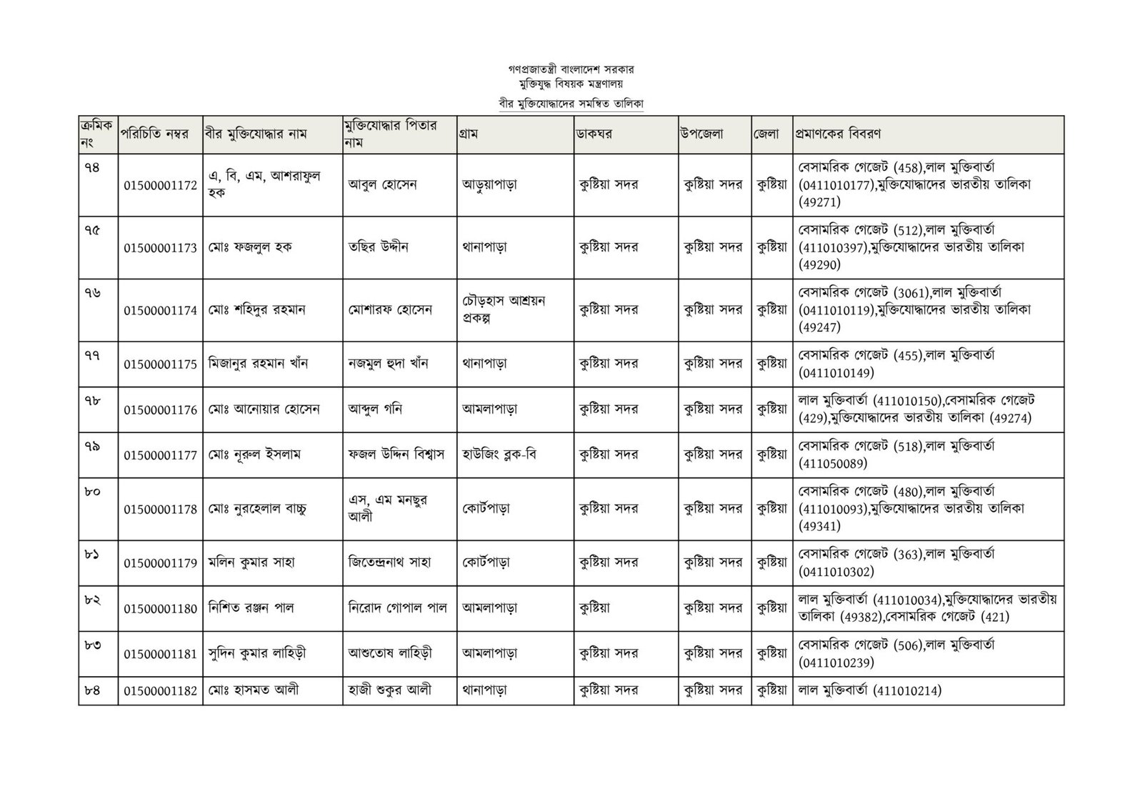 কুষ্টিয়া জেলার মুক্তিযোদ্ধাদের তালিকা-07