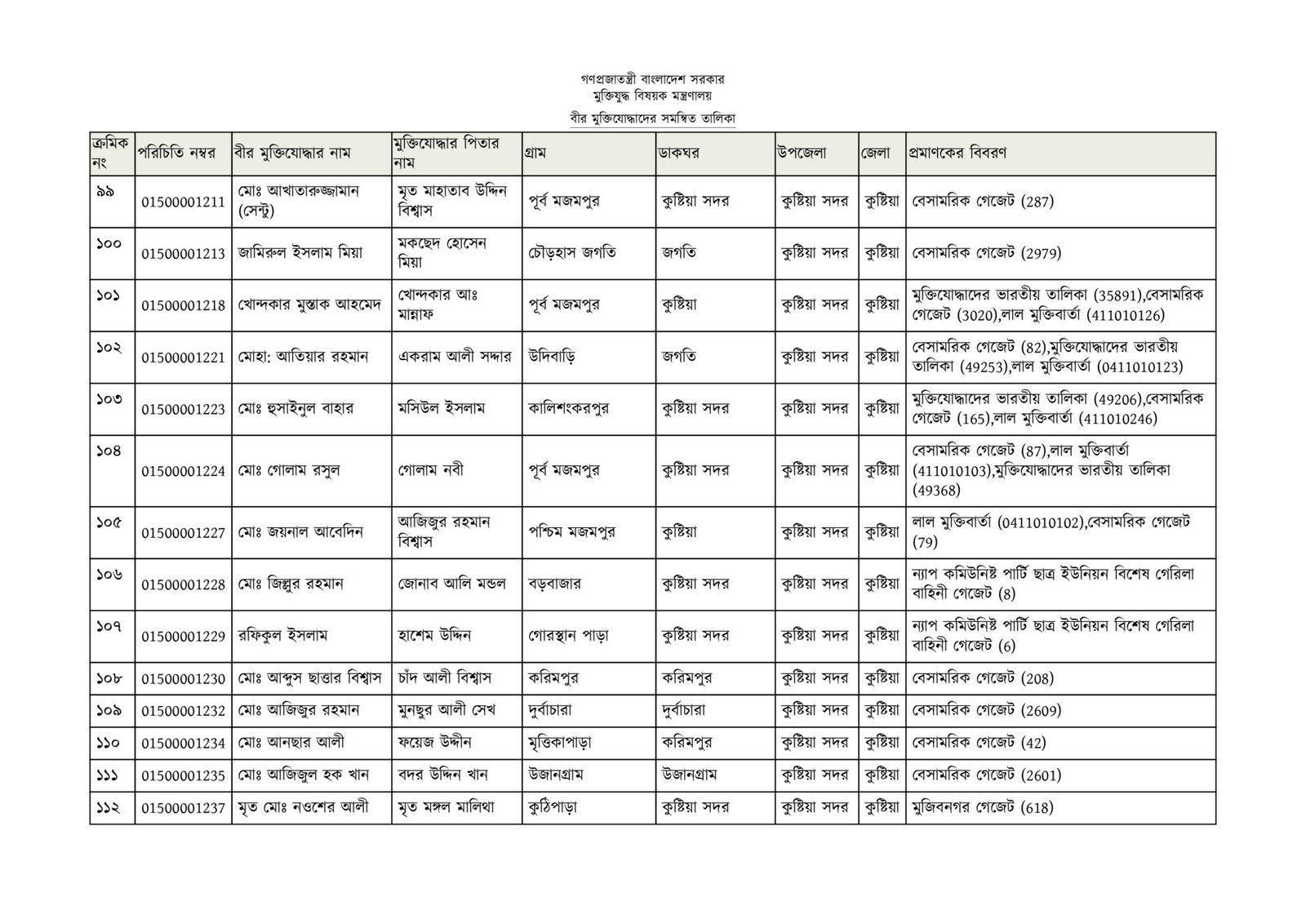 কুষ্টিয়া জেলার মুক্তিযোদ্ধাদের তালিকা-09