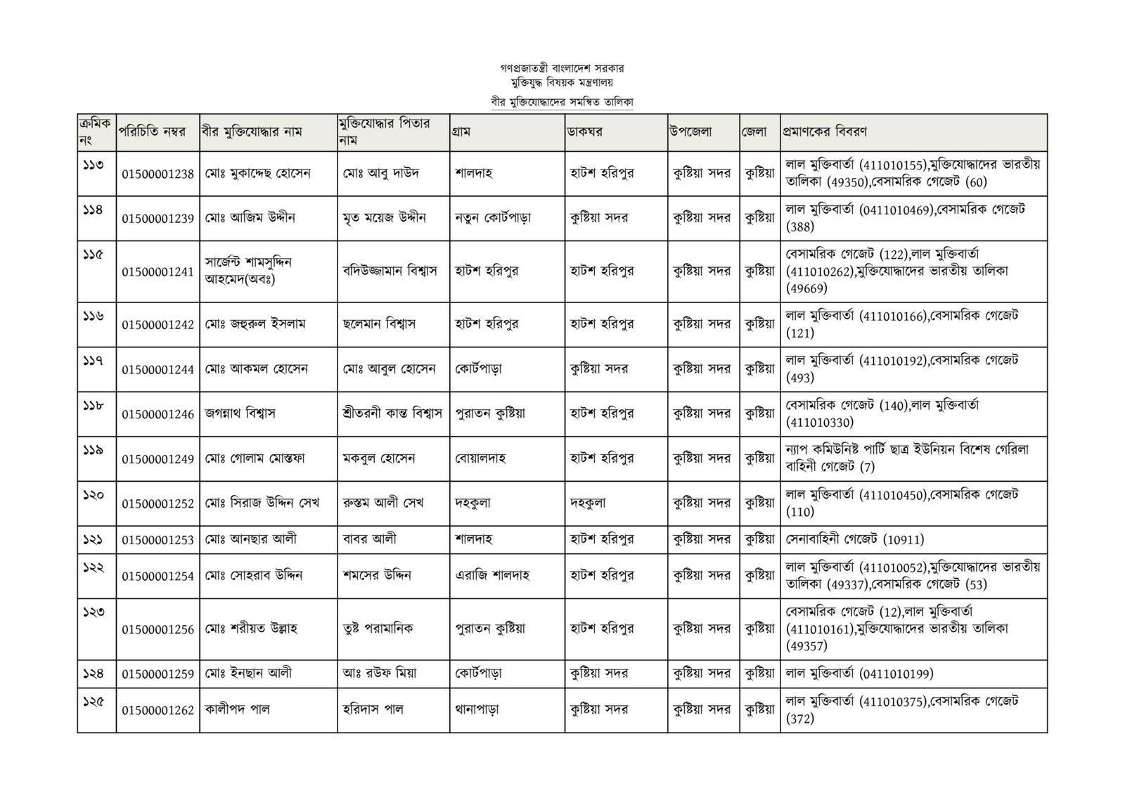 কুষ্টিয়া জেলার মুক্তিযোদ্ধাদের তালিকা-10