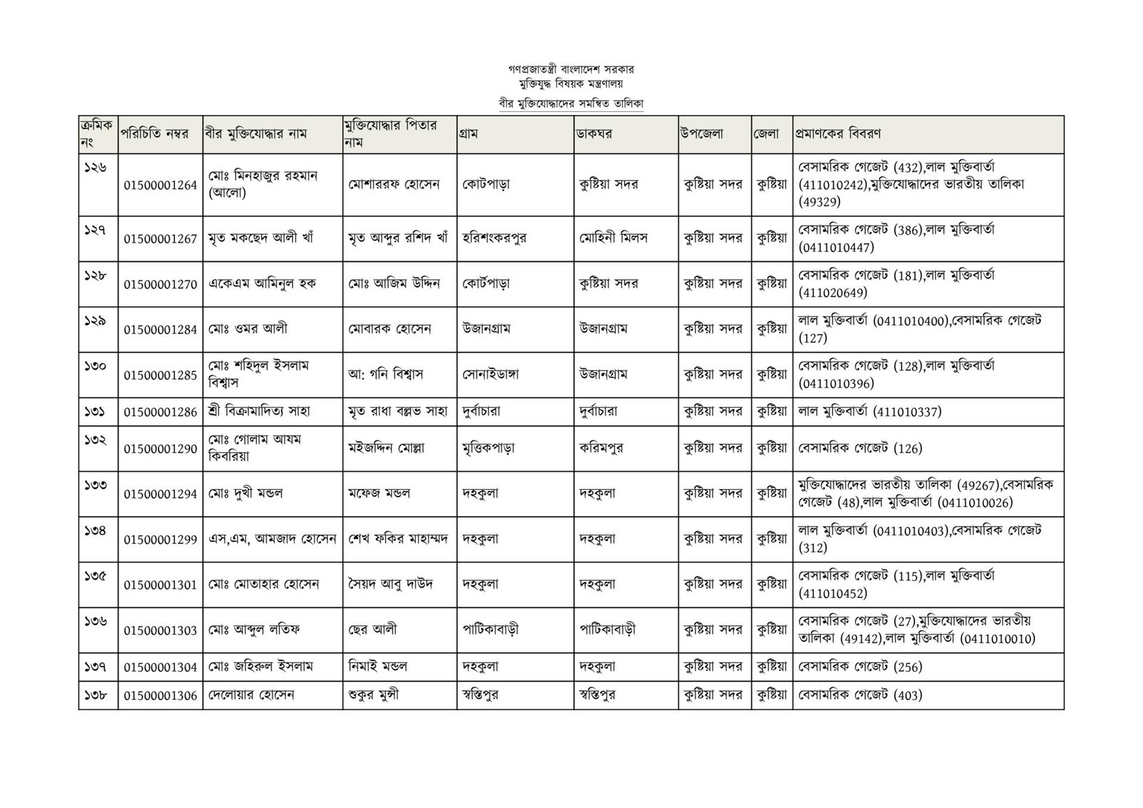 কুষ্টিয়া জেলার মুক্তিযোদ্ধাদের তালিকা-11