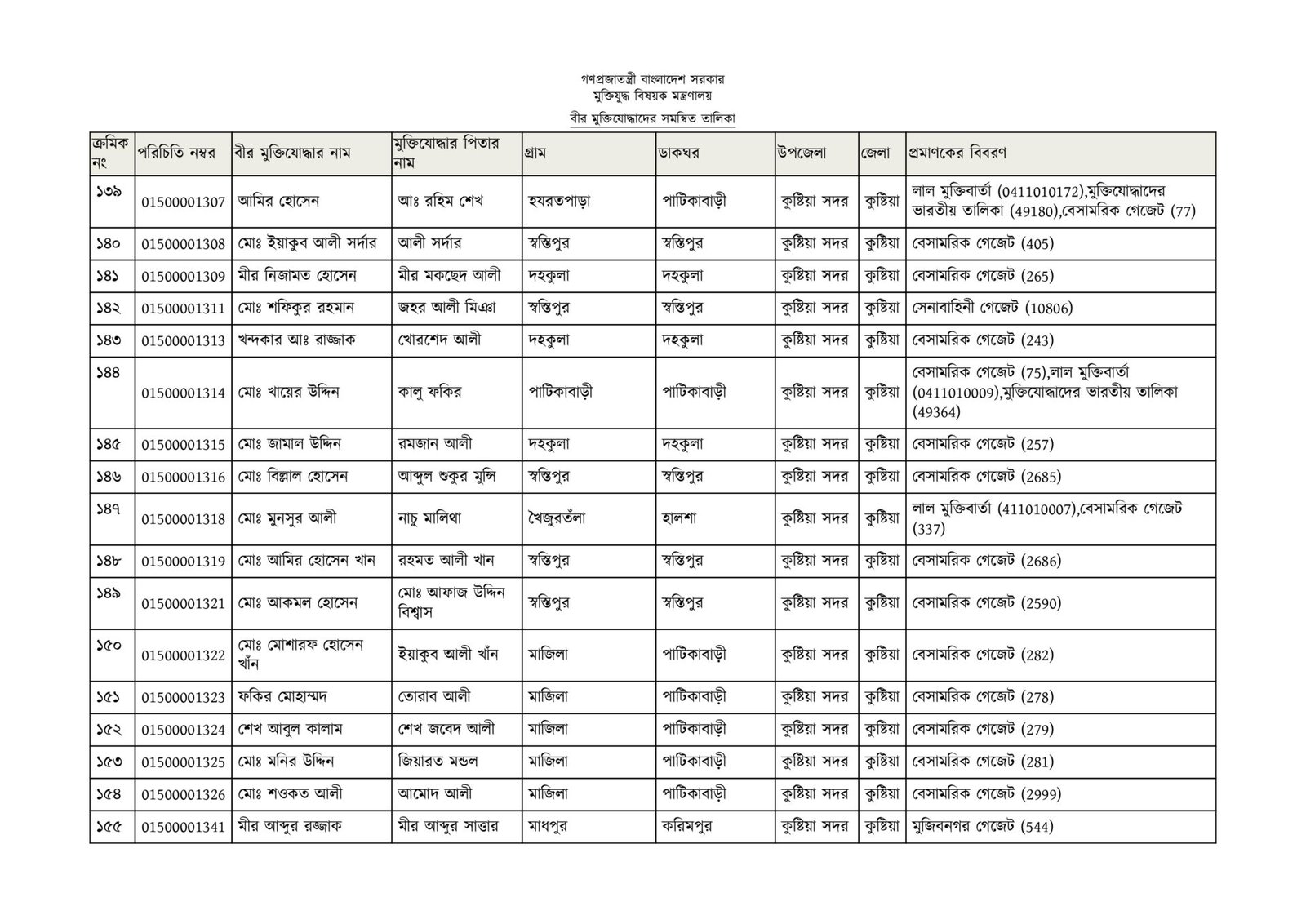 কুষ্টিয়া জেলার মুক্তিযোদ্ধাদের তালিকা-12