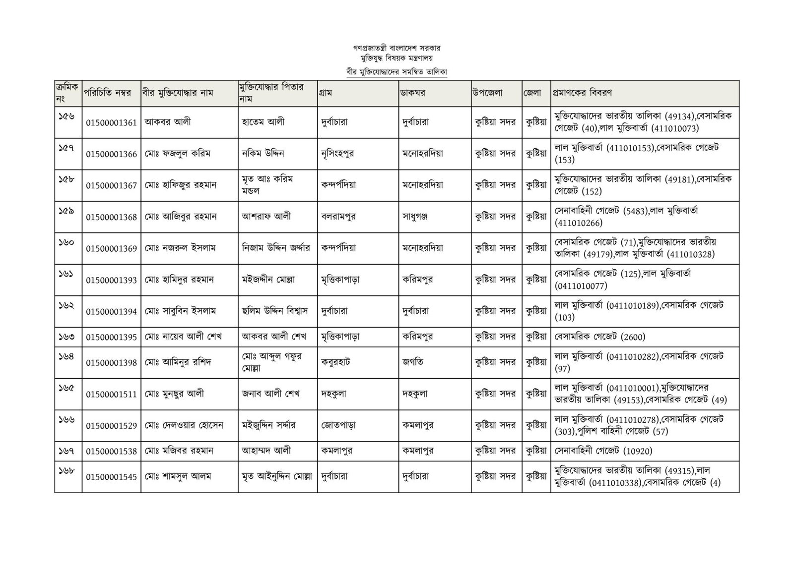 কুষ্টিয়া জেলার মুক্তিযোদ্ধাদের তালিকা-13