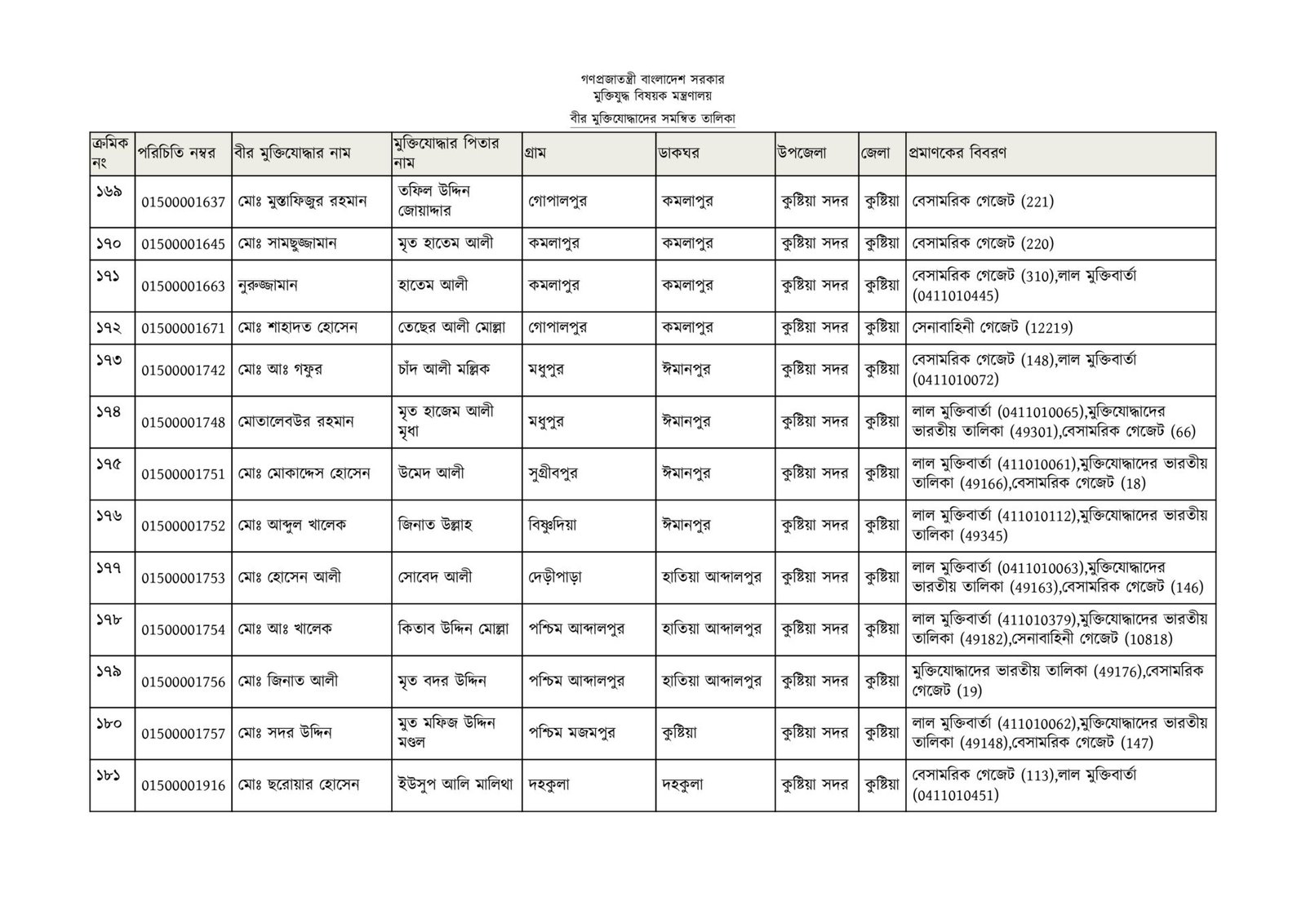 কুষ্টিয়া জেলার মুক্তিযোদ্ধাদের তালিকা-14