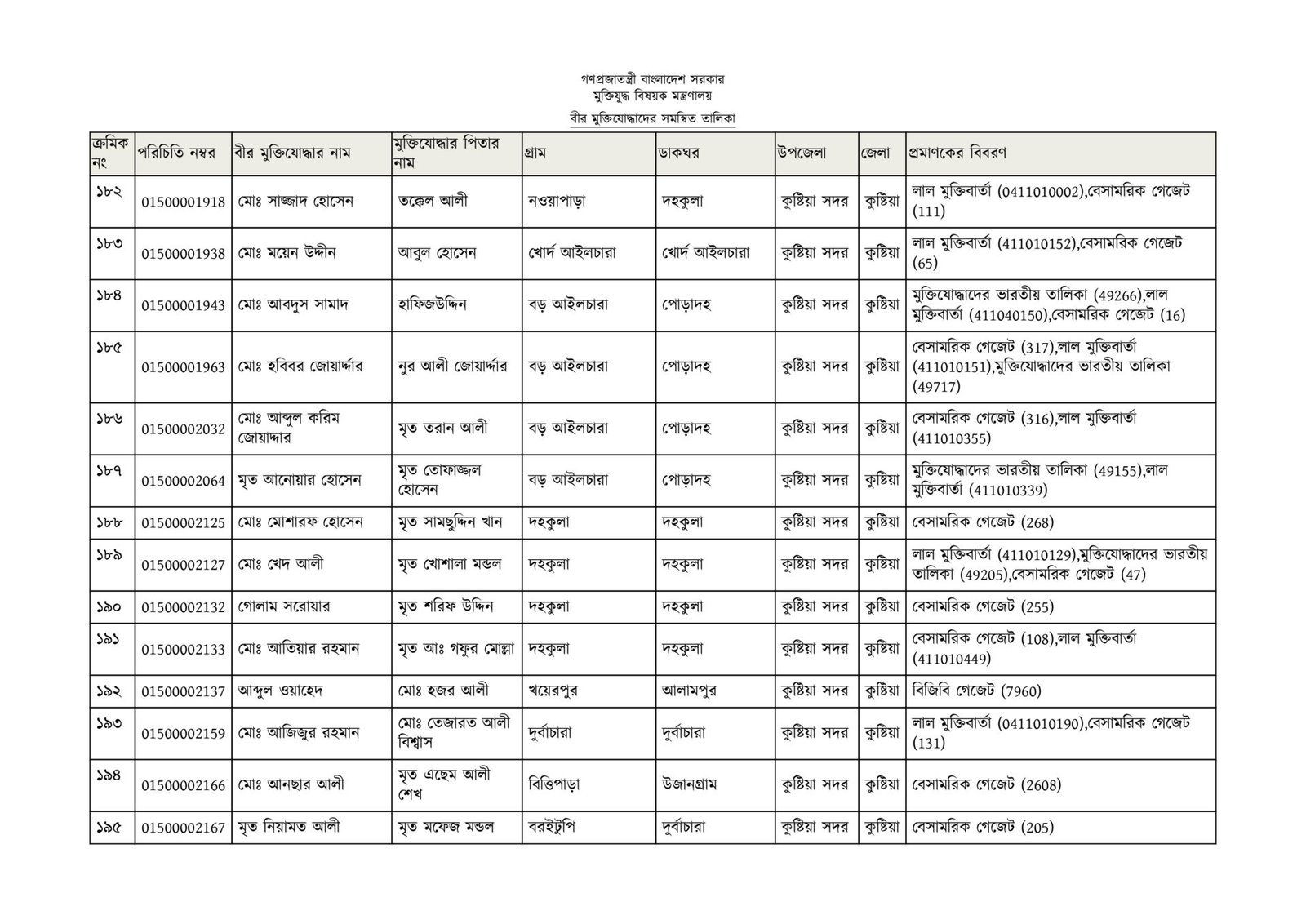 কুষ্টিয়া জেলার মুক্তিযোদ্ধাদের তালিকা-15