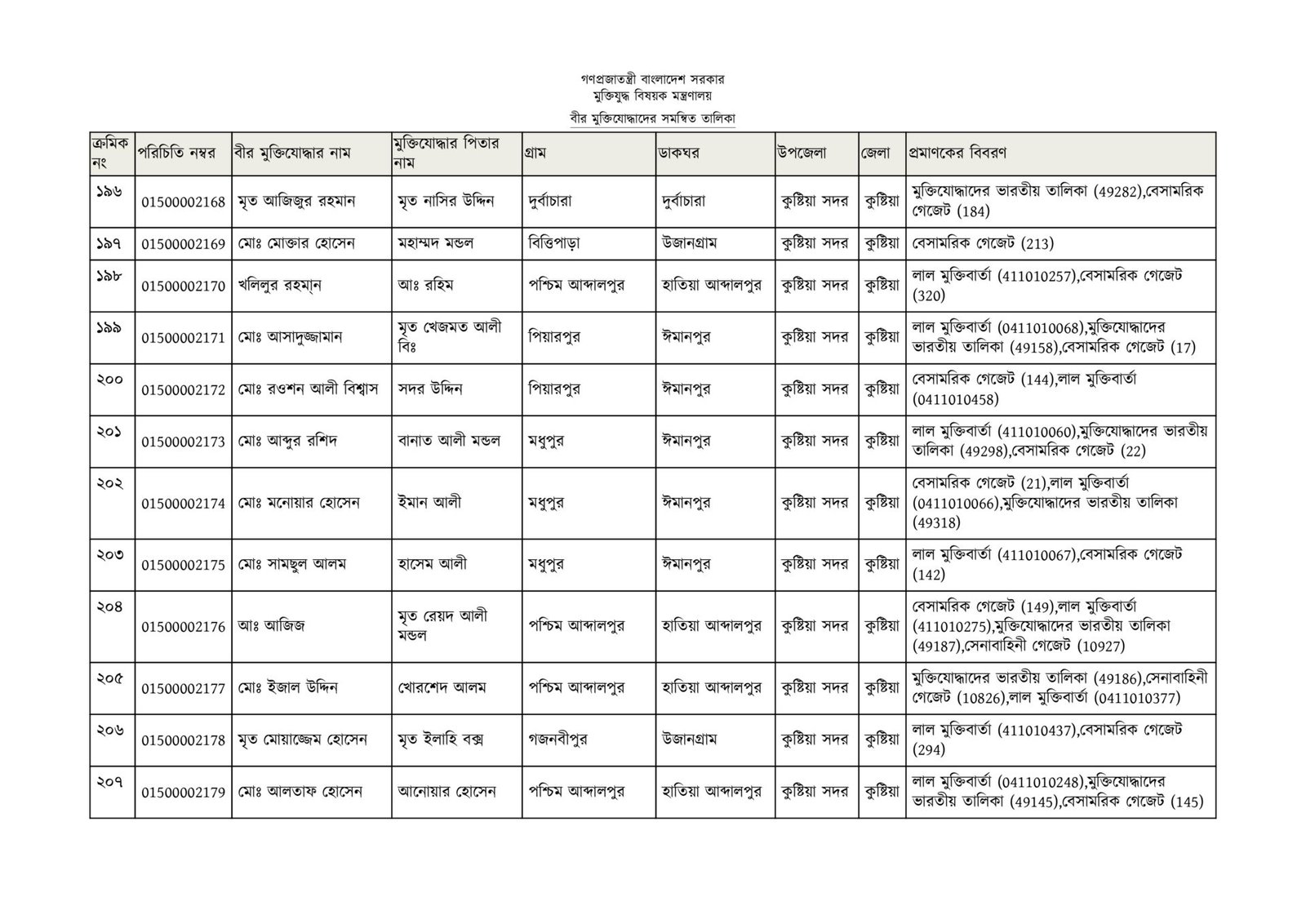 কুষ্টিয়া জেলার মুক্তিযোদ্ধাদের তালিকা-16