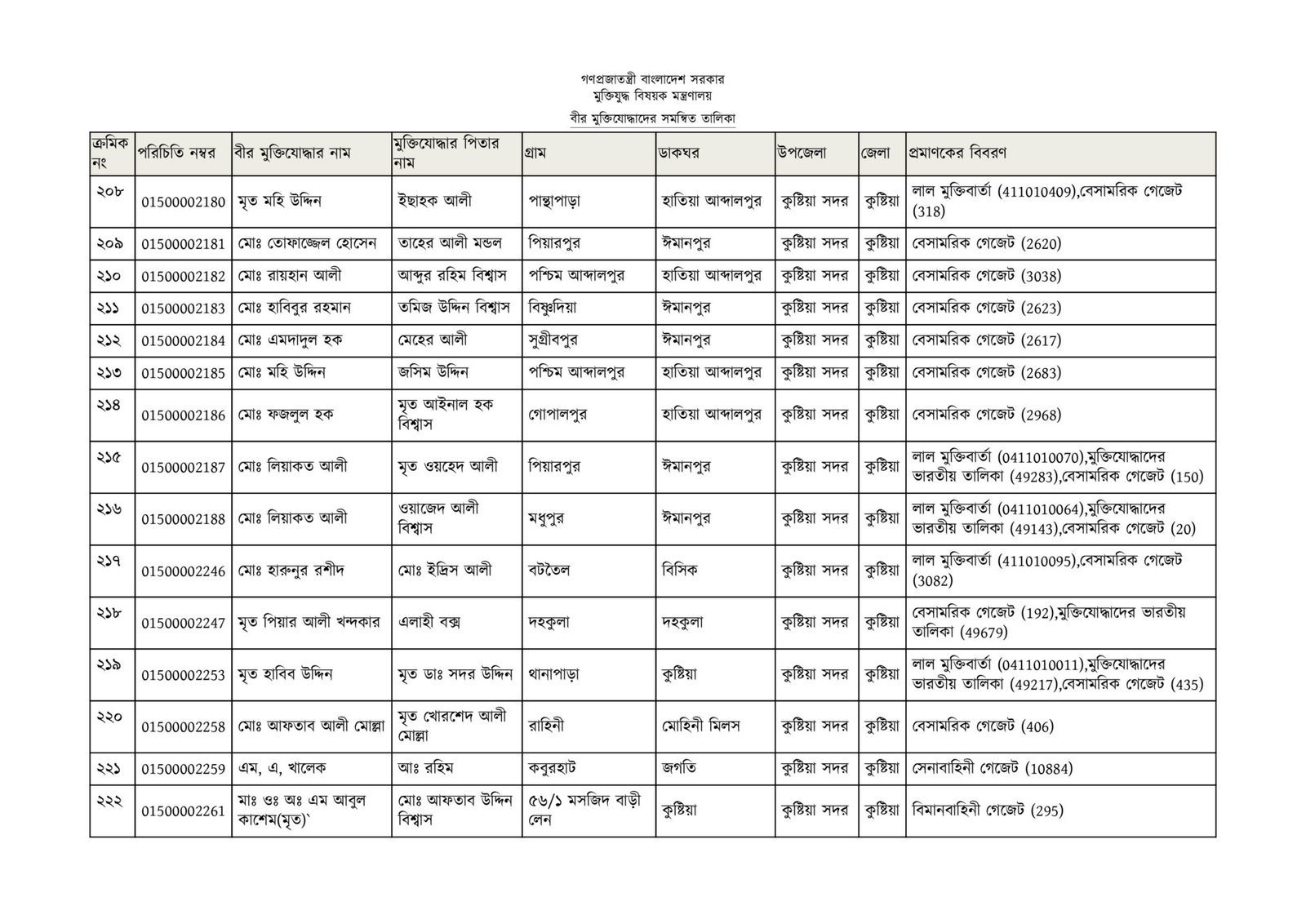 কুষ্টিয়া জেলার মুক্তিযোদ্ধাদের তালিকা-17