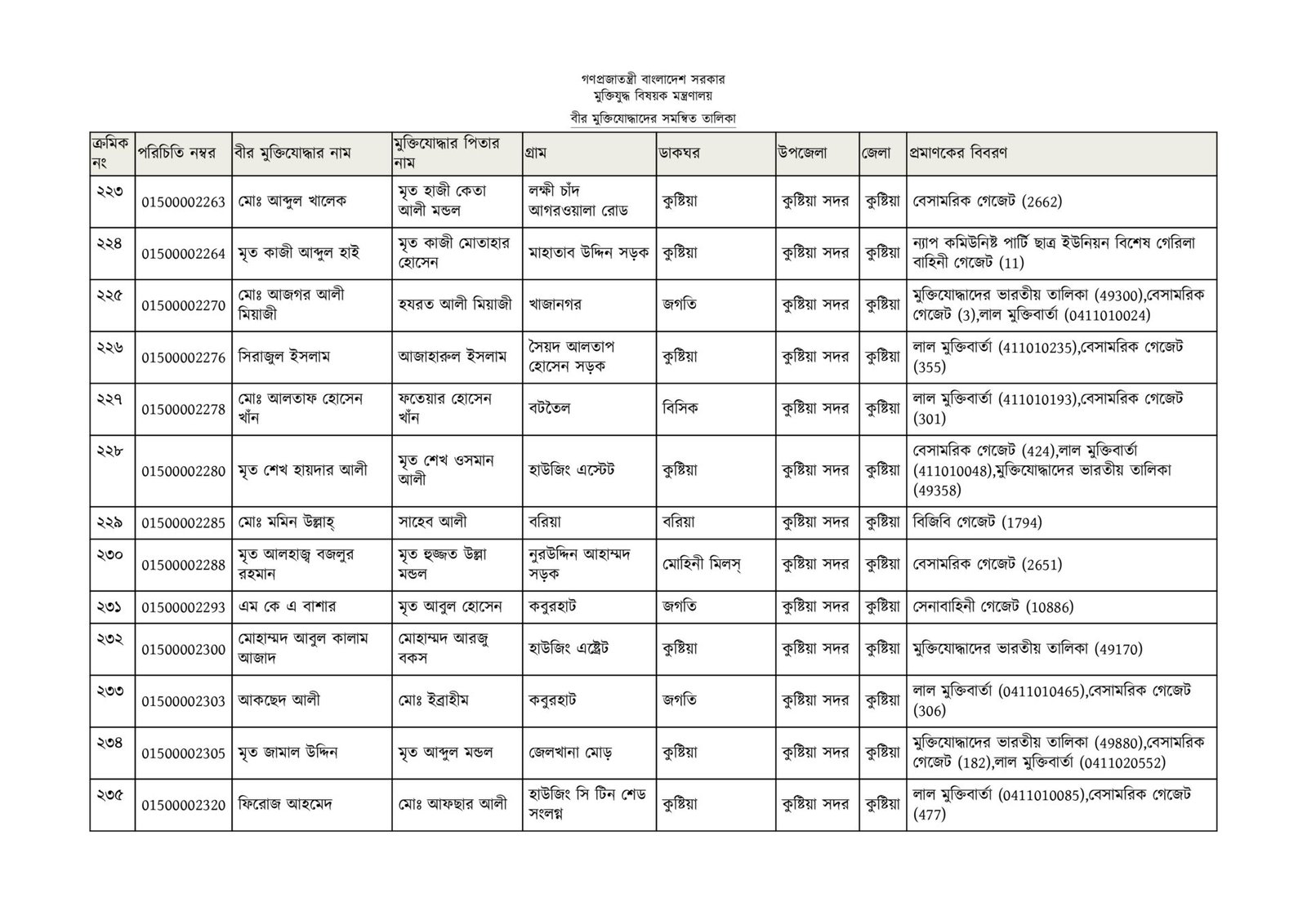 কুষ্টিয়া জেলার মুক্তিযোদ্ধাদের তালিকা-18