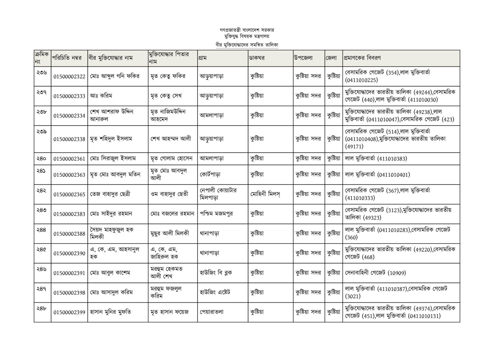 কুষ্টিয়া জেলার মুক্তিযোদ্ধাদের তালিকা-19