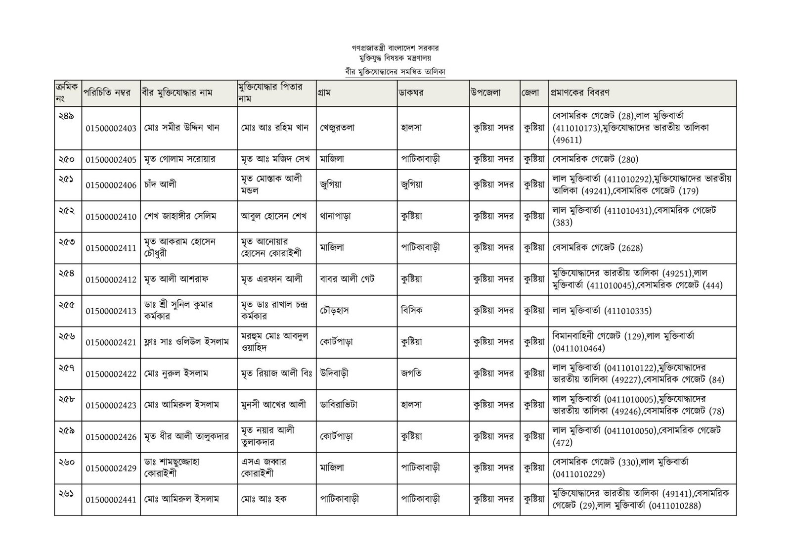 কুষ্টিয়া জেলার মুক্তিযোদ্ধাদের তালিকা-20