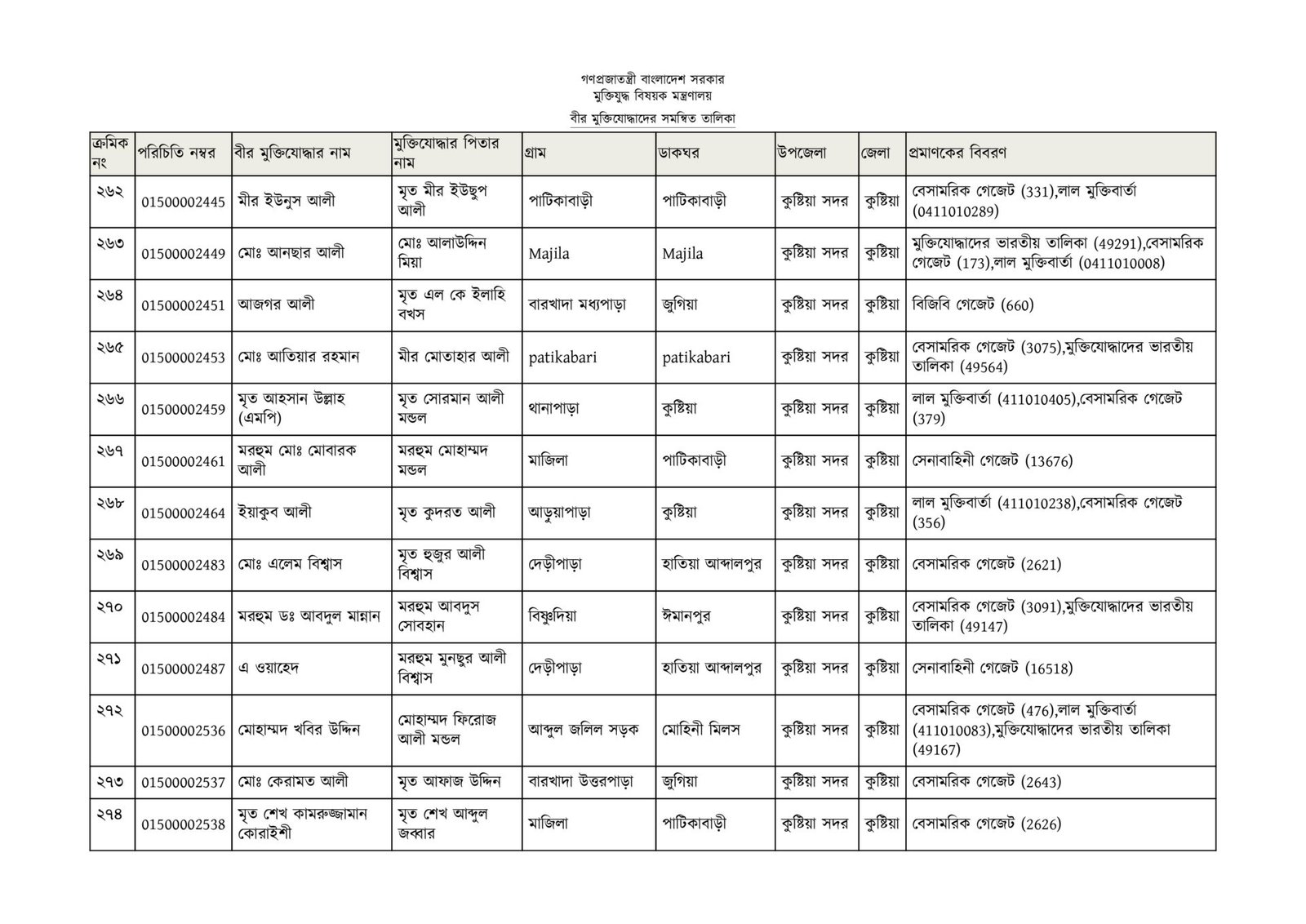 কুষ্টিয়া জেলার মুক্তিযোদ্ধাদের তালিকা-21