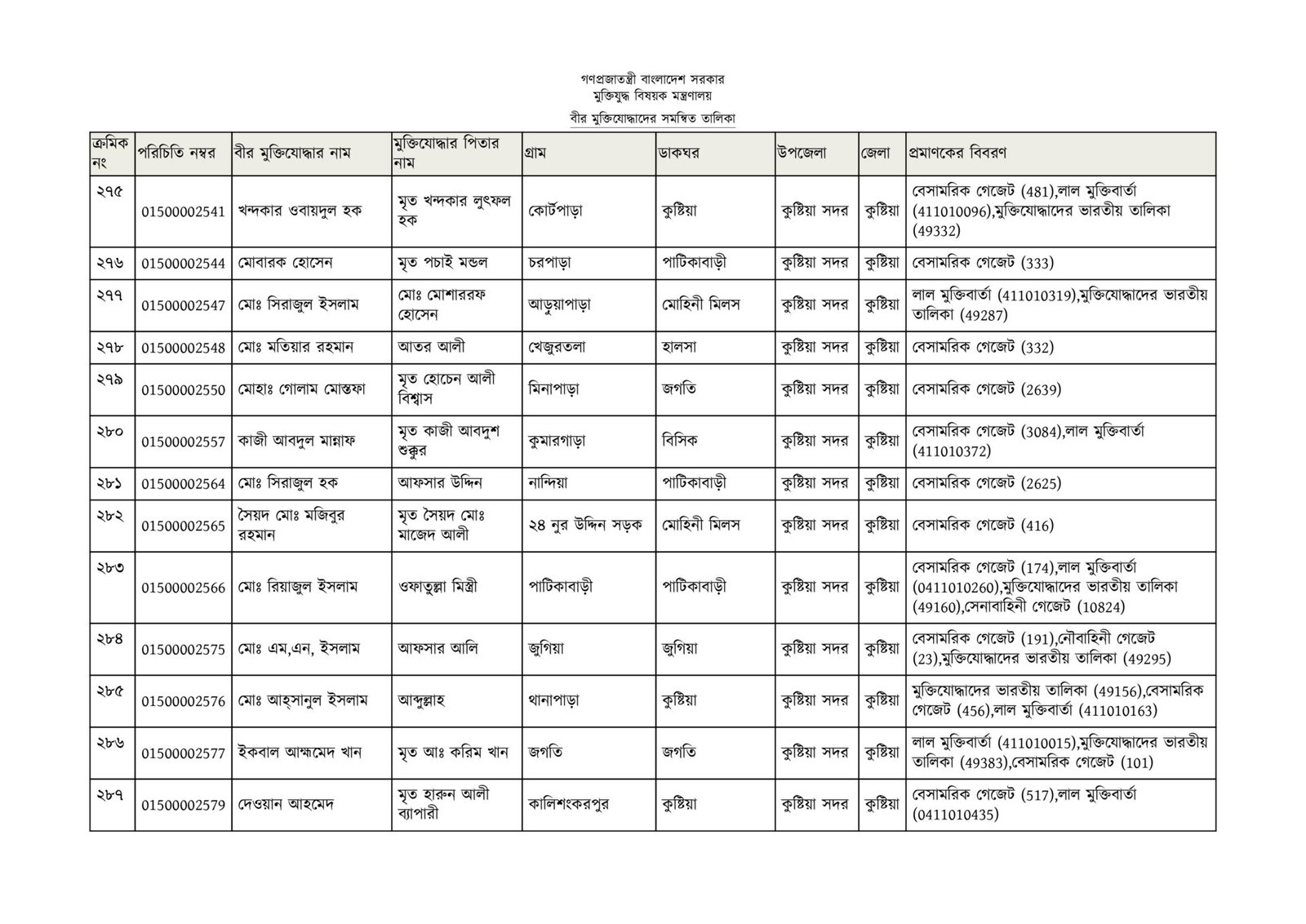 কুষ্টিয়া জেলার মুক্তিযোদ্ধাদের তালিকা-22