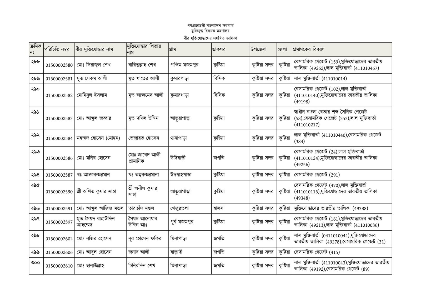 কুষ্টিয়া জেলার মুক্তিযোদ্ধাদের তালিকা-23