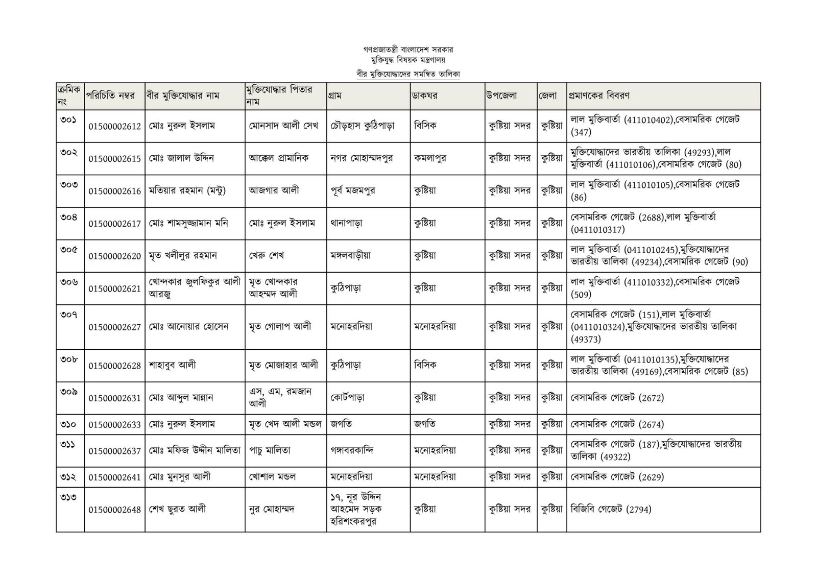 কুষ্টিয়া জেলার মুক্তিযোদ্ধাদের তালিকা-24