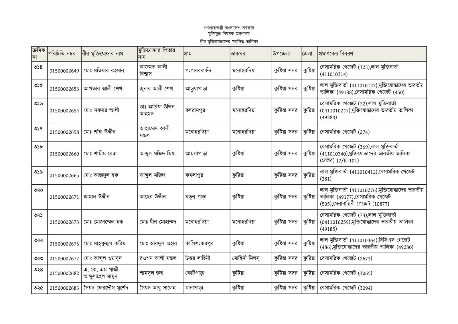 কুষ্টিয়া জেলার মুক্তিযোদ্ধাদের তালিকা-25