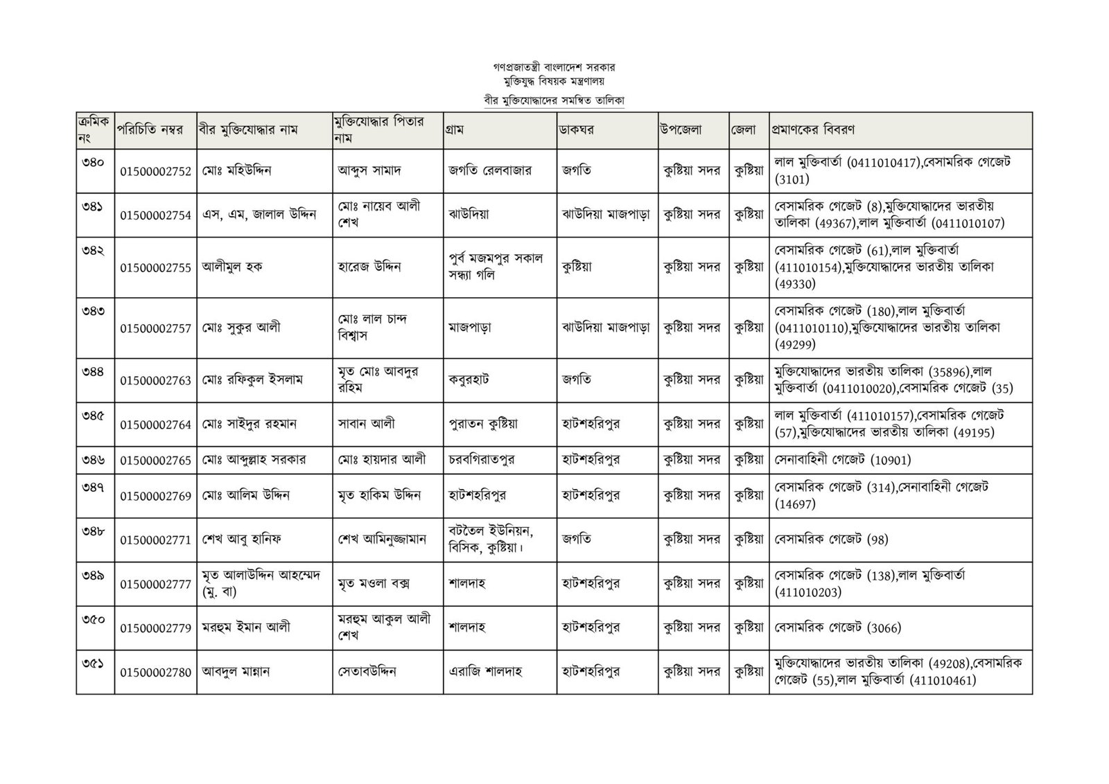 কুষ্টিয়া জেলার মুক্তিযোদ্ধাদের তালিকা-27