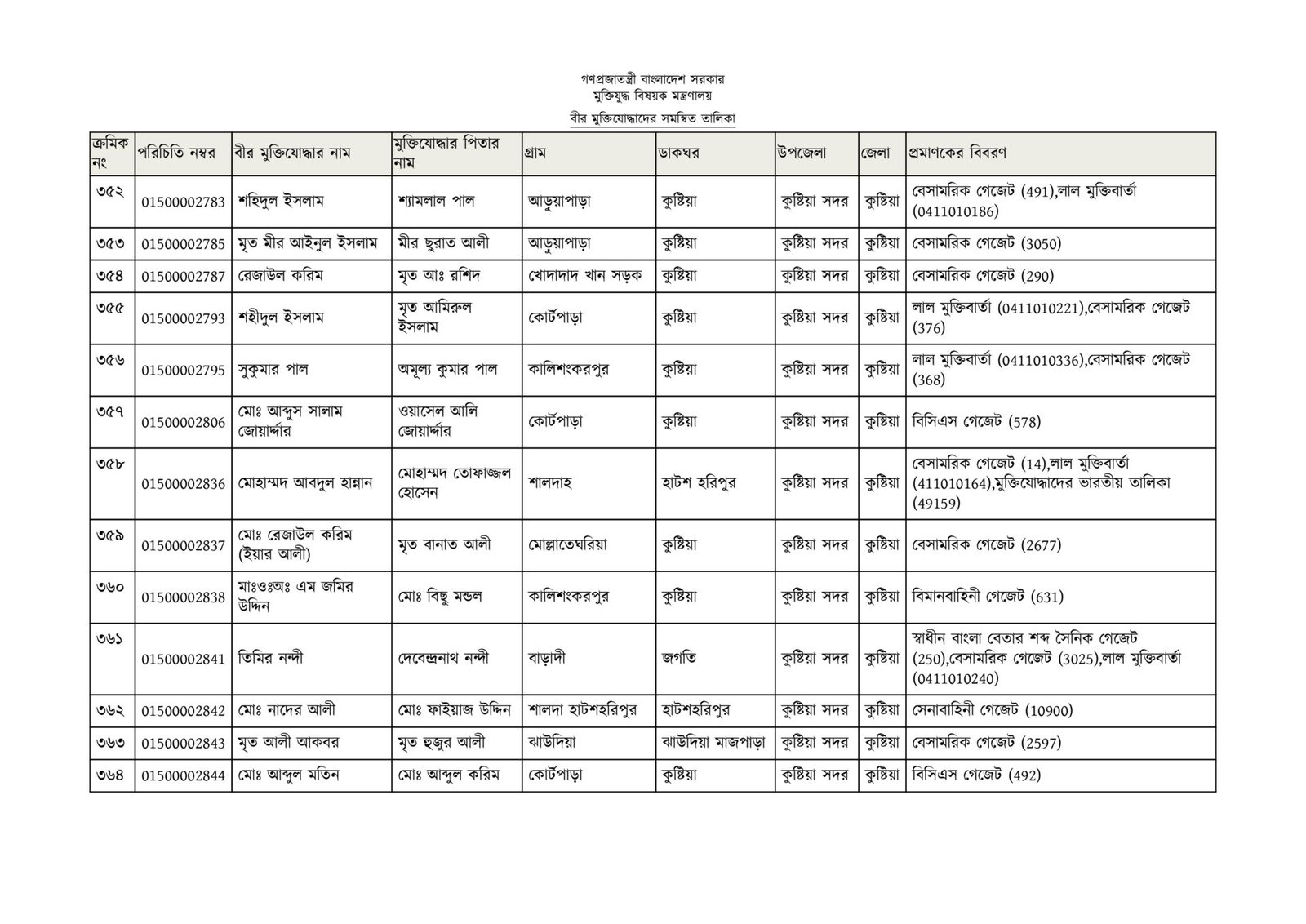 কুষ্টিয়া জেলার মুক্তিযোদ্ধাদের তালিকা-28