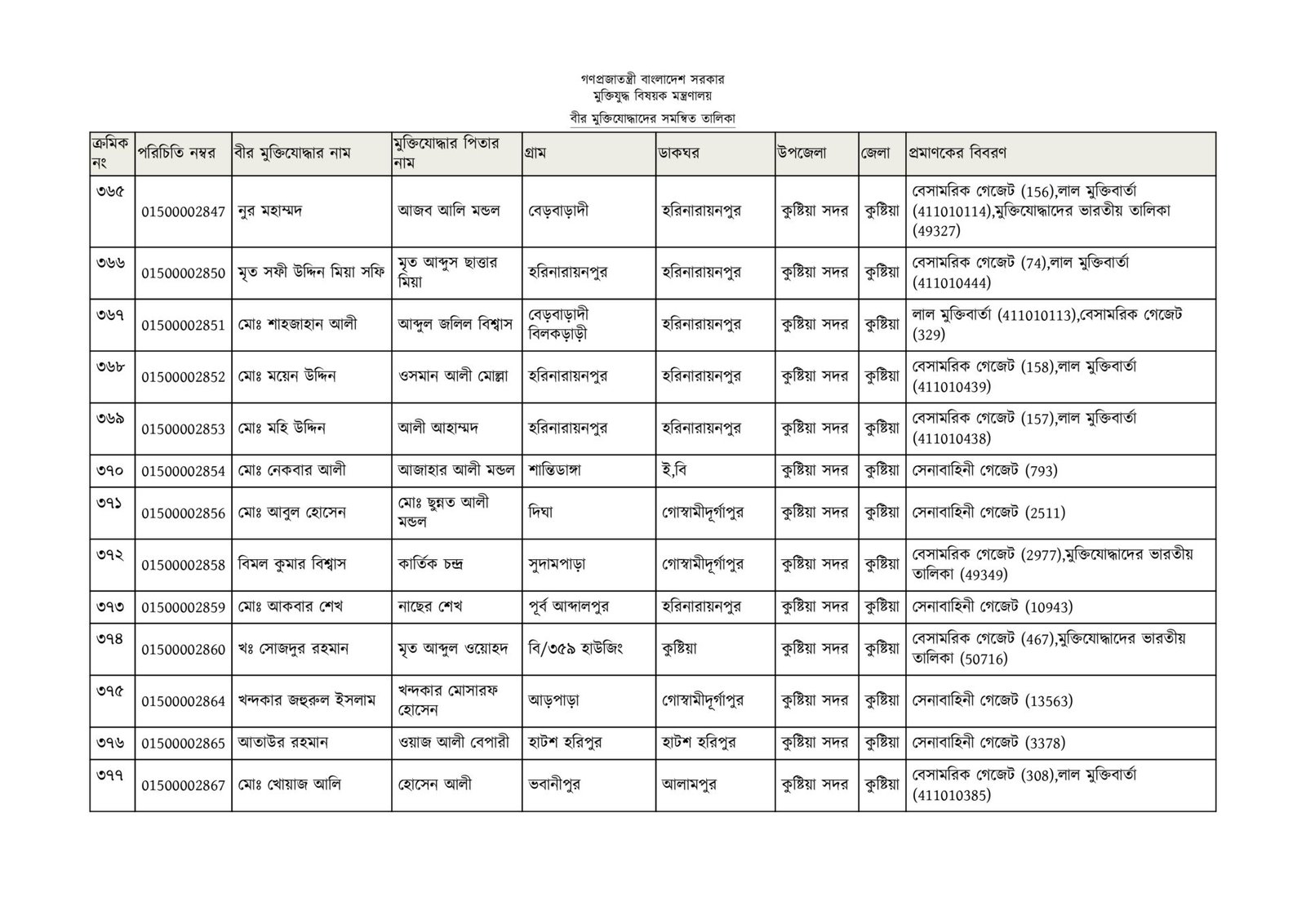 কুষ্টিয়া জেলার মুক্তিযোদ্ধাদের তালিকা-29
