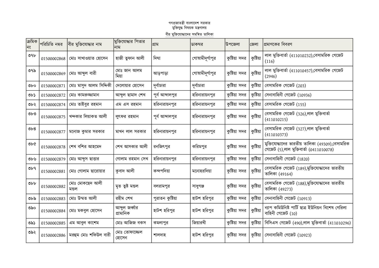 কুষ্টিয়া জেলার মুক্তিযোদ্ধাদের তালিকা-30