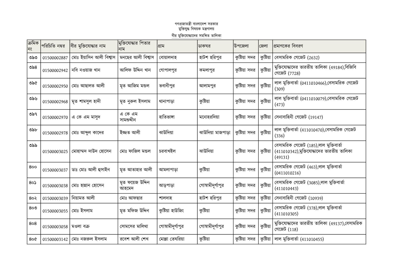 কুষ্টিয়া জেলার মুক্তিযোদ্ধাদের তালিকা-31