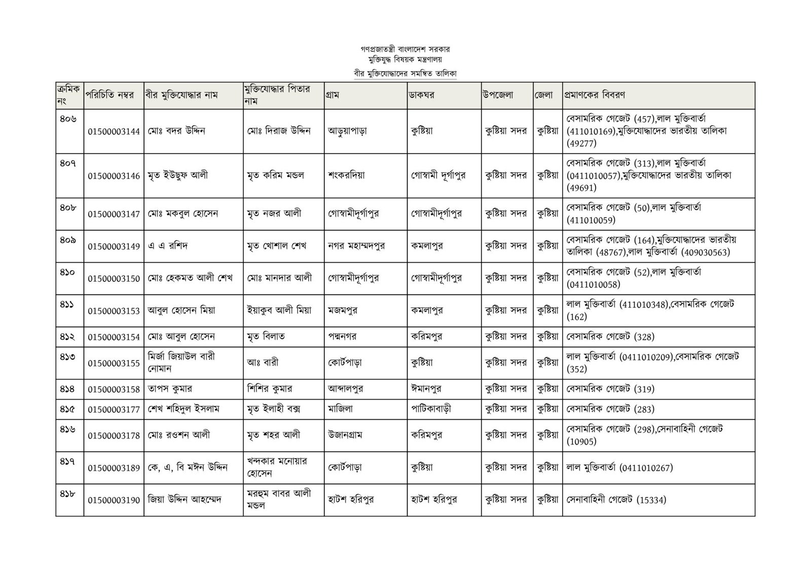 কুষ্টিয়া জেলার মুক্তিযোদ্ধাদের তালিকা-32