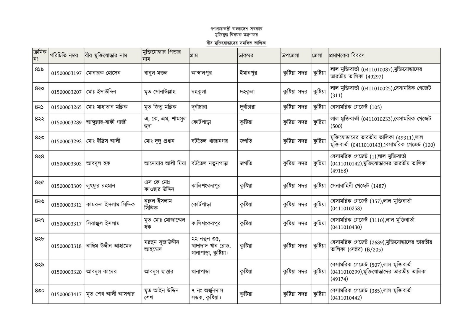 কুষ্টিয়া জেলার মুক্তিযোদ্ধাদের তালিকা-33