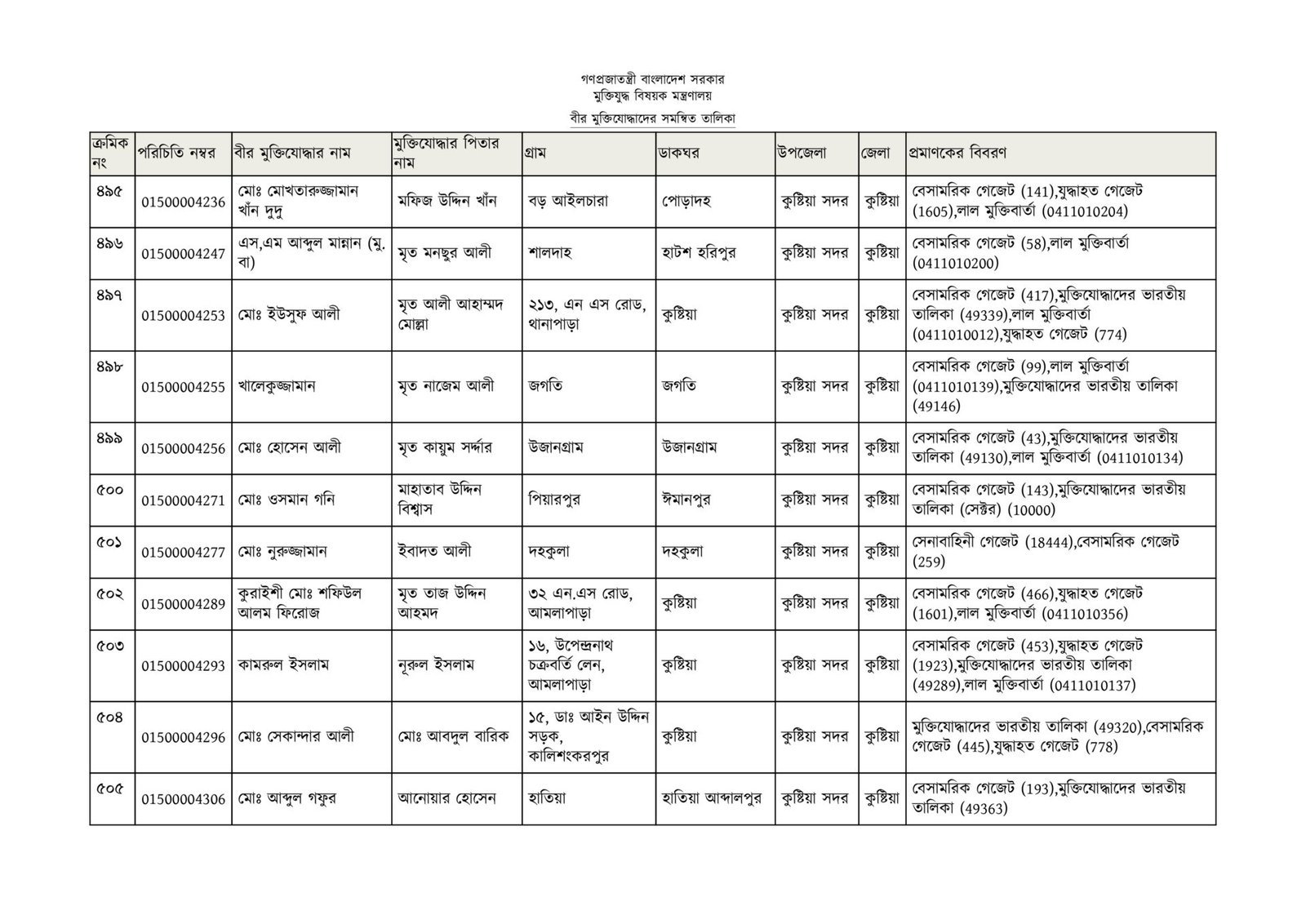 কুষ্টিয়া জেলার মুক্তিযোদ্ধাদের তালিকা-39