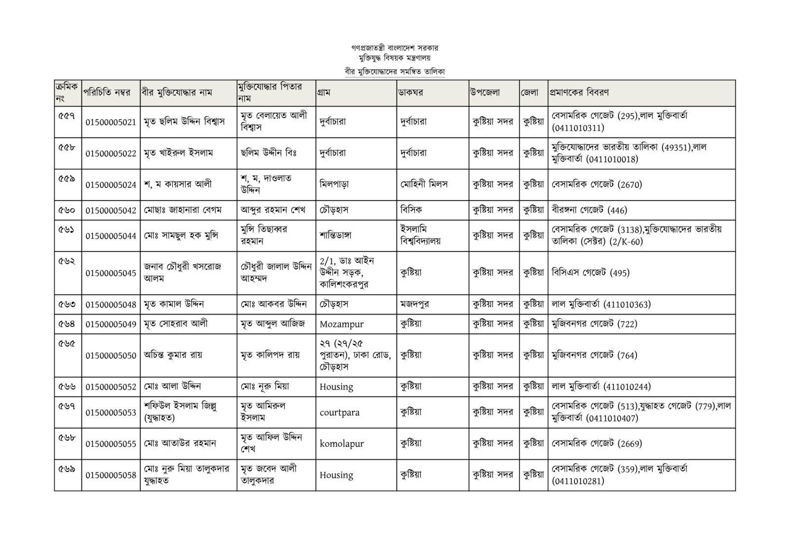 কুষ্টিয়া জেলার মুক্তিযোদ্ধাদের তালিকা-44