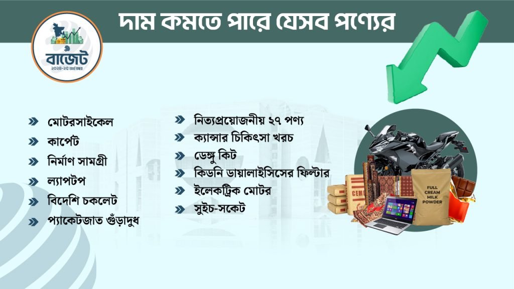 যেসব পণ্যের দাম কমবে 2 যেসব পণ্যের দাম কমবে 37 যেসব পণ্যের দাম কমবে